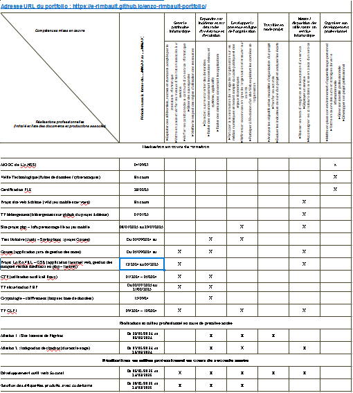 Tableau des compétences BTS SIO